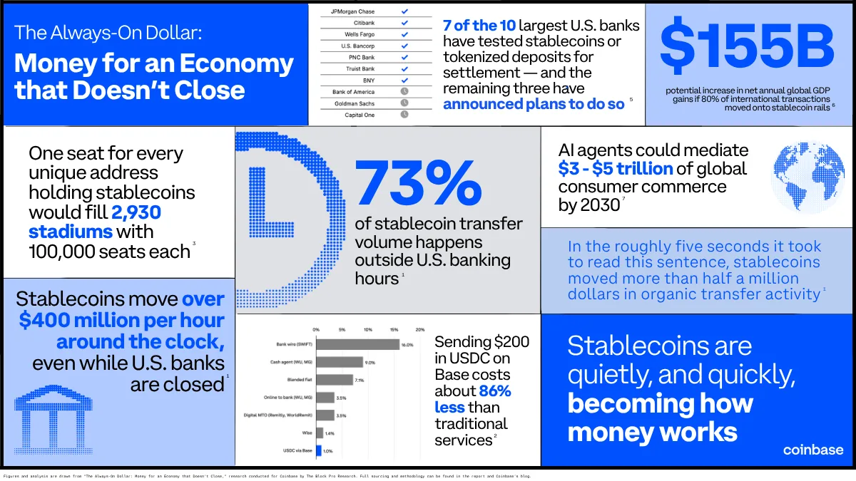Infografik von Coinbase mit Kennzahlen der Stablecoin-Studie, darunter 73 Prozent und 155 Milliarden Dollar